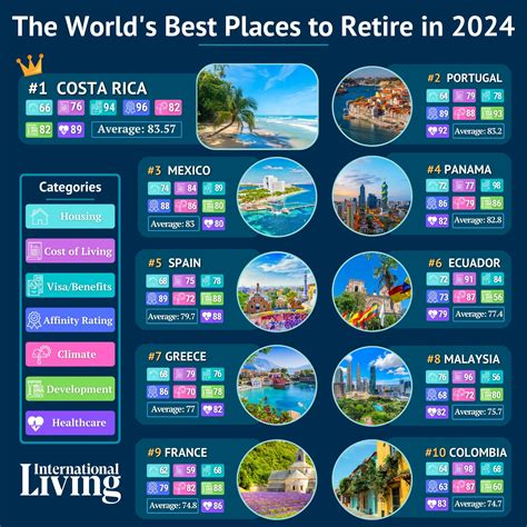 Best Places to Retire in 2024: The Annual Global .